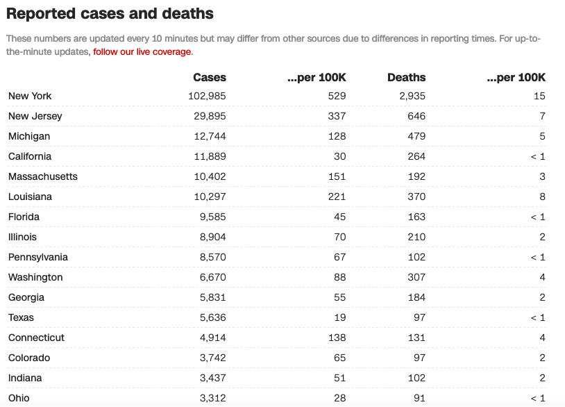 Image listing Reported COVID cases and deaths in USA
